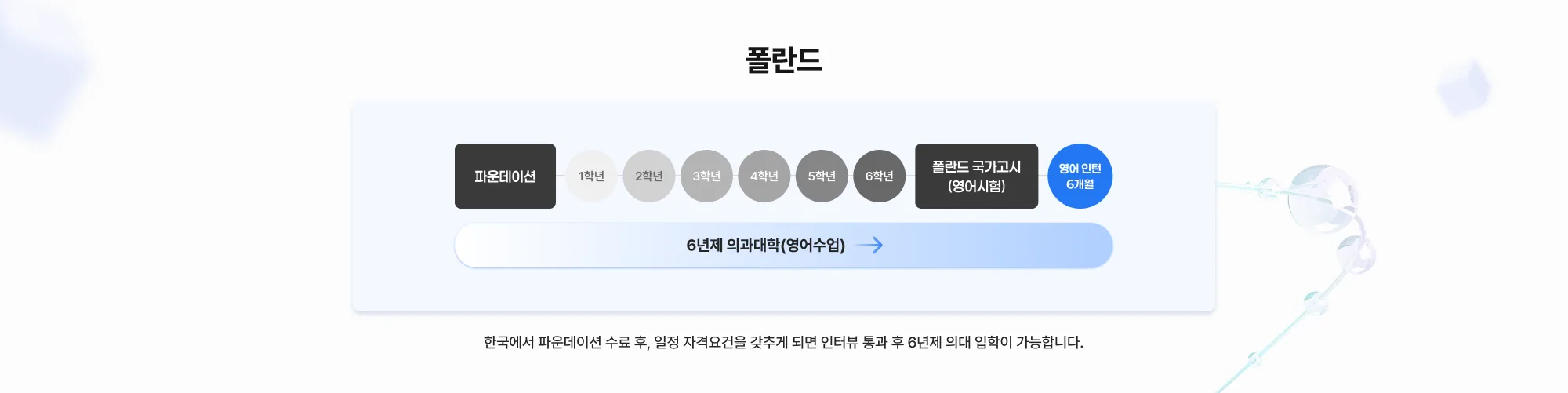 폴란드의대 한국에서 파운데이션 수료 후, 일정 자격요건을 갖추게 되면 인터뷰 통과 후 6년제 의대 입학이 가능합니다.