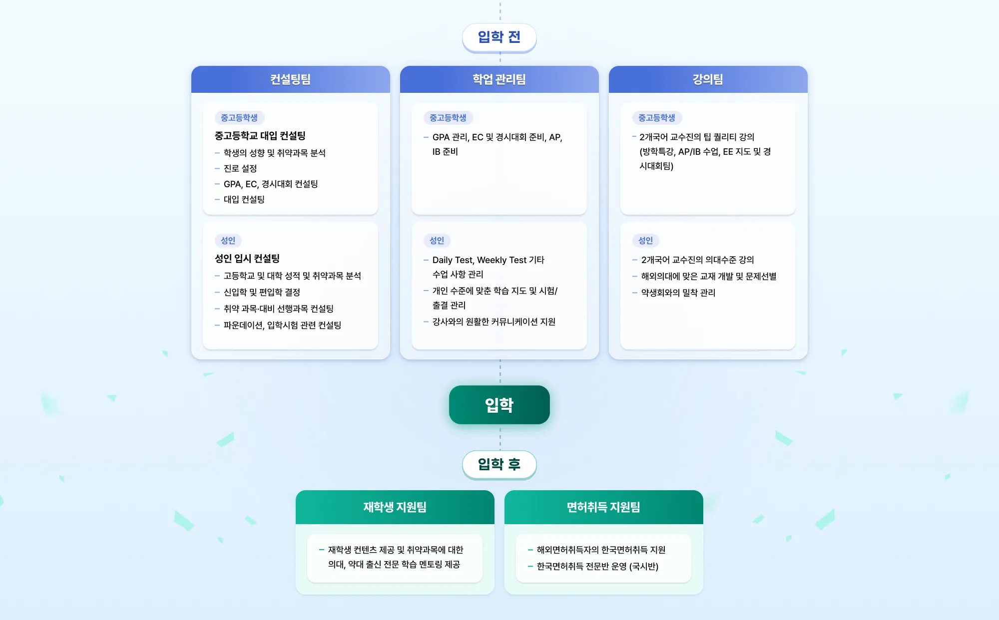 해외의대 입학 전/ 입학 후 과정 안내 입학 전 컨설팅팀 중고등학생 중고등학교 대입 컨설팅 - 학생의 성향 및 취약과목 분석 - 진로 설정 - GPA, EC, 경시대회 컨설팅 - 대입 컨설팅 성인 성인 입시 컨설팅