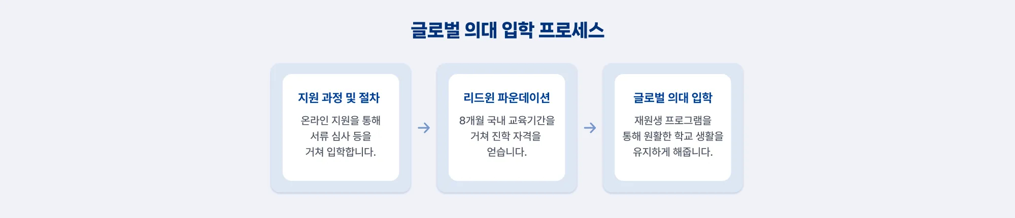 글로벌 의대 입학 프로세스 지원 과정 및 절차: 온라인 지원을 통해 서류 심사 등을 거쳐 입학합니다. 리드윈 파운데이션: 8개월 국내 교육기간을 거쳐 진학 자격을 얻습니다. 글로벌 의대 입학: 재원생 프로그램을 통해