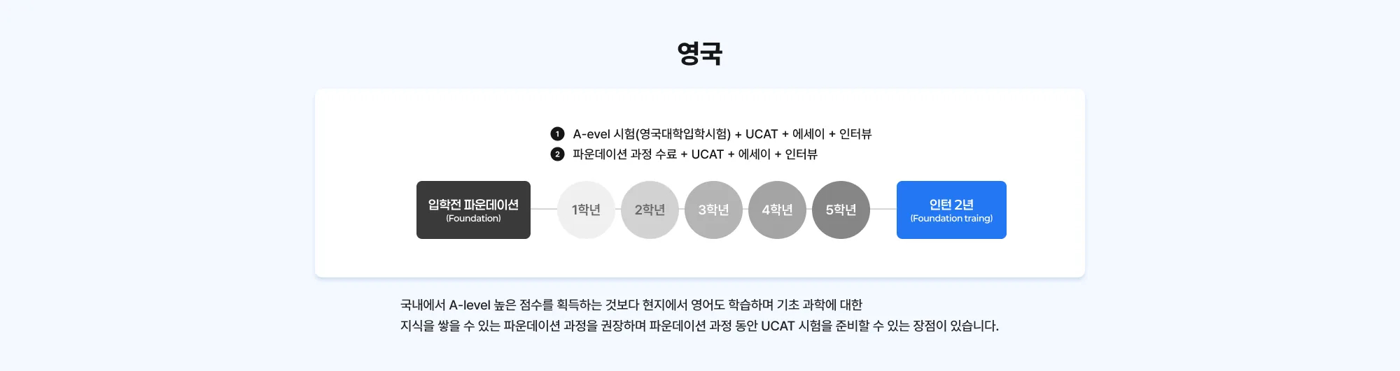 영국의대 국내에서 A-level 높은 점수를 획득하는 것보다 현지에서 영어도 학습하며 기초 과학에 대한 지식을 쌓을 수 있는 파운데이션 과정을 권장하며 파운데이션 과정 동안 UCAT 시험을 준비할 수 있는 장점이 있
