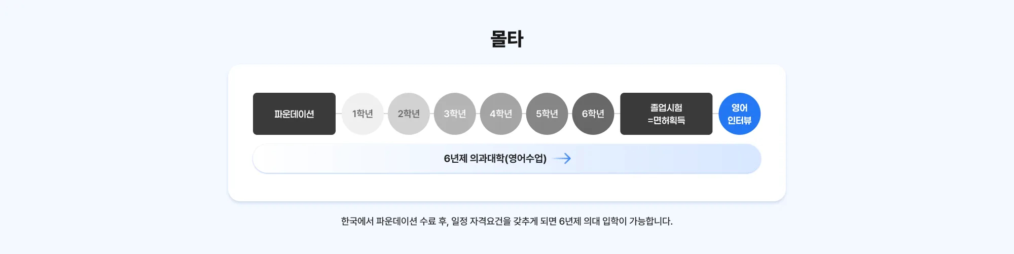 몰타의대 한국에서 파운데이션 수료 후, 일정 자격요건을 갖추게 되면 6년제 의대 입학이 가능합니다.