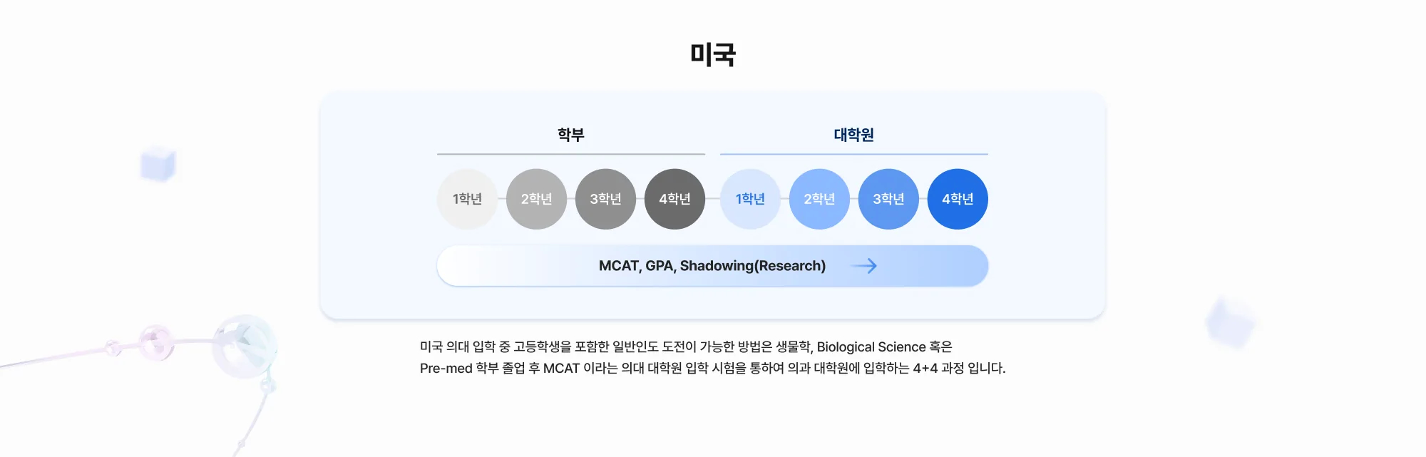 미국의대 미국 의대 입학 중 고등학생을 포함한 일반인도 도전이 가능한 방법은 생물학, Biological Science 혹은 Pre-med 학부 졸업 후 MCAT 이라는 의대 대학원 입학 시험을 통하여 의과 대학원에