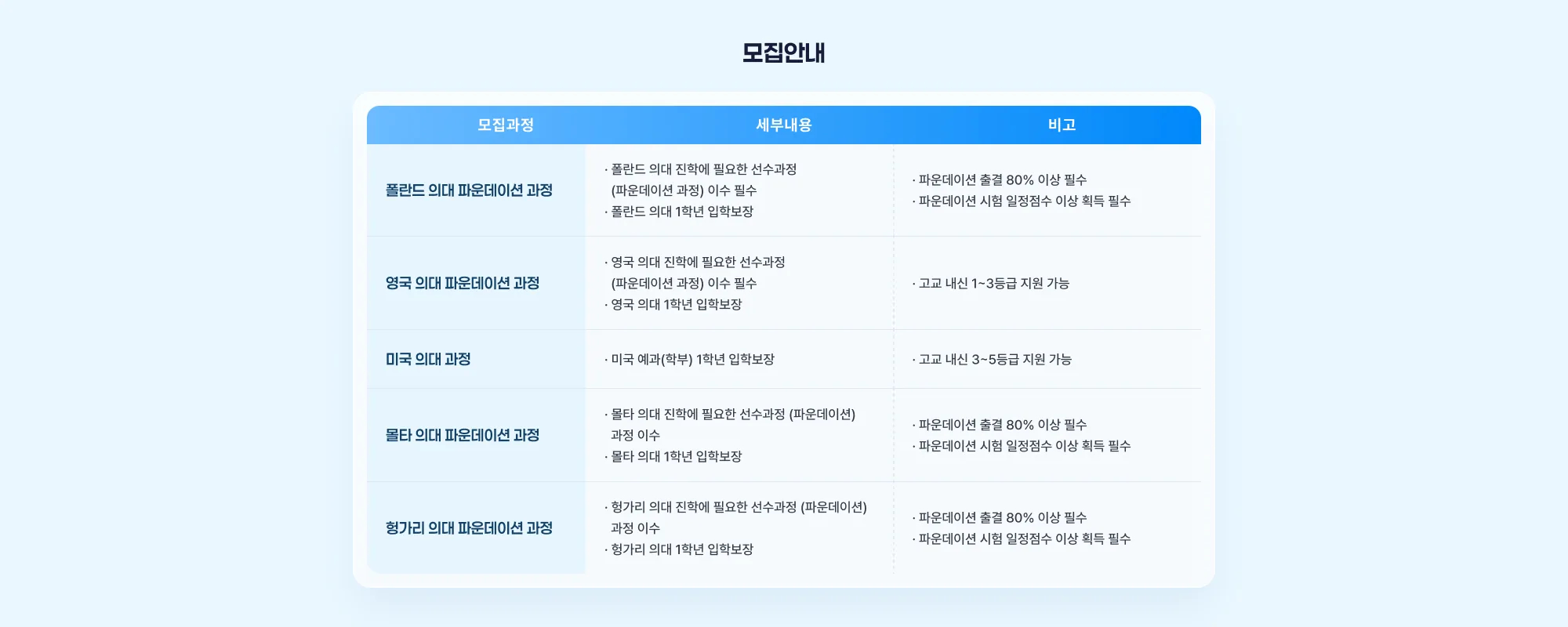 해외의대 모집안내 폴란드 의대 파운데이션 과정 세부내용 • 폴란드 의대 진학에 필요한 선수과정(파운데이션 과정) 이수 필수 • 폴란드 의대 1학년 입학보장 비고 • 파운데이션 출결 80% 이상 필수 • 파운데이션 시