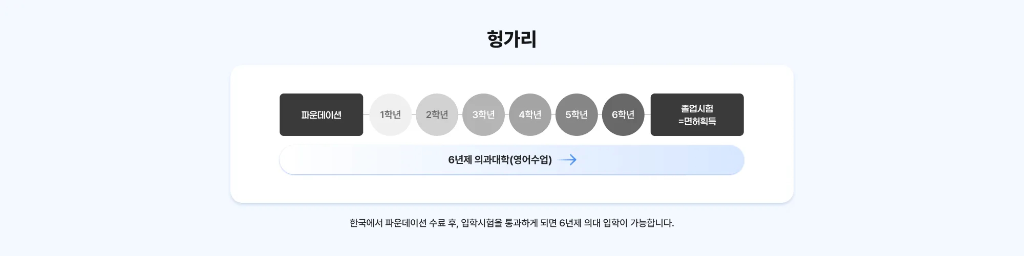 헝가리의대 한국에서 파운데이션 수료 후, 입학시험을 통과하게 되면 6년제 의대 입학이 가능합니다.