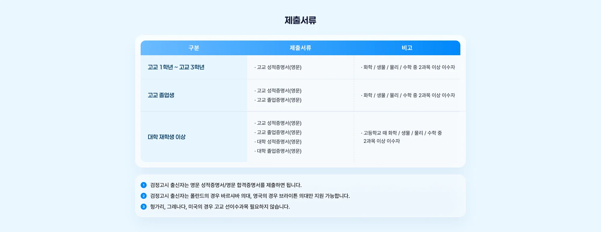 해외의대 제출서류 고교 1학년 ~ 고교 3학년 제출서류 • 고교 성적증명서(영문) 비고 • 화학 / 생물 / 물리 / 수학 중 2과목 이상 이수자 고교 졸업생 제출서류 • 고교 성적증명서(영문) • 고교 졸업증명서(